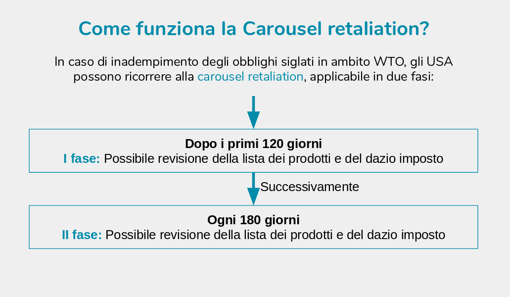 Infografica carousel retaliation