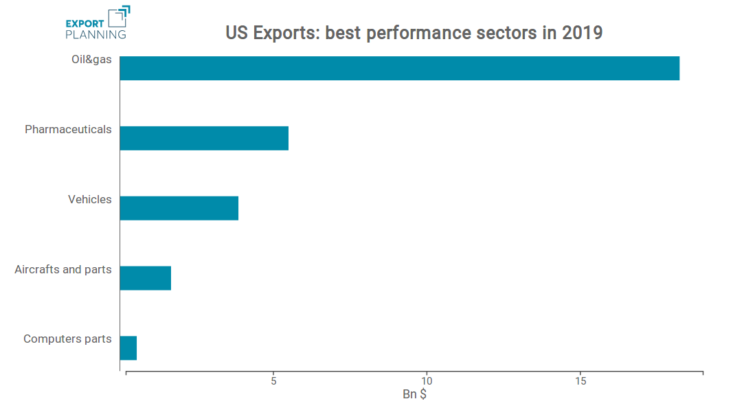 US Exports: sectors with best performance