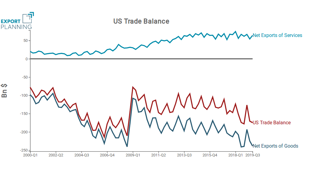 US Trade Balance