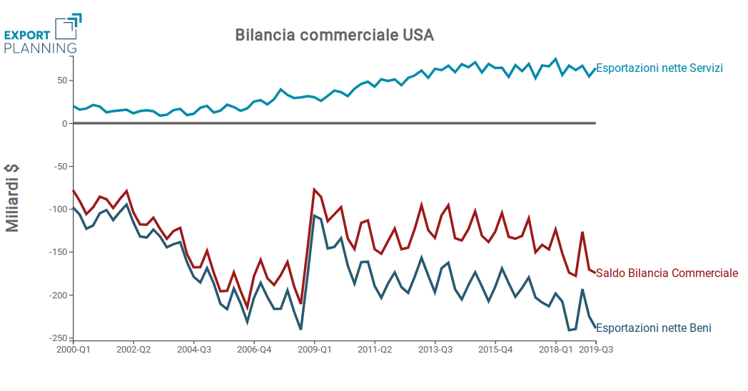 Dinamica bilancia commerciale USA