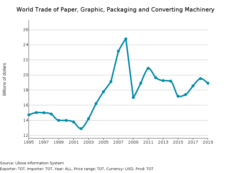World Trade of Paper, Graphic, Packaging and Converting Machinery