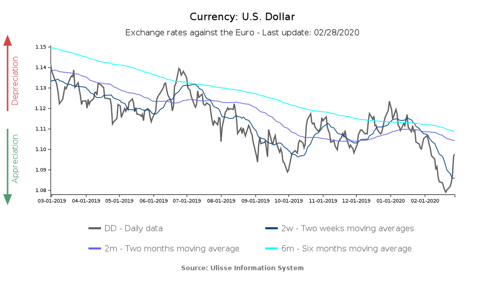 tasso di cambio dollaro/euro