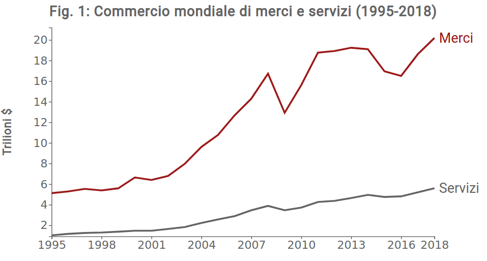 Commercio mondiale beni e servizi