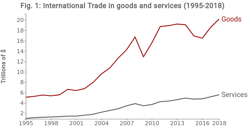 World trade in goods and services