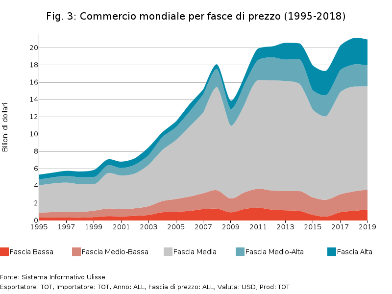 Domanda mondiale per fasce di prezzo