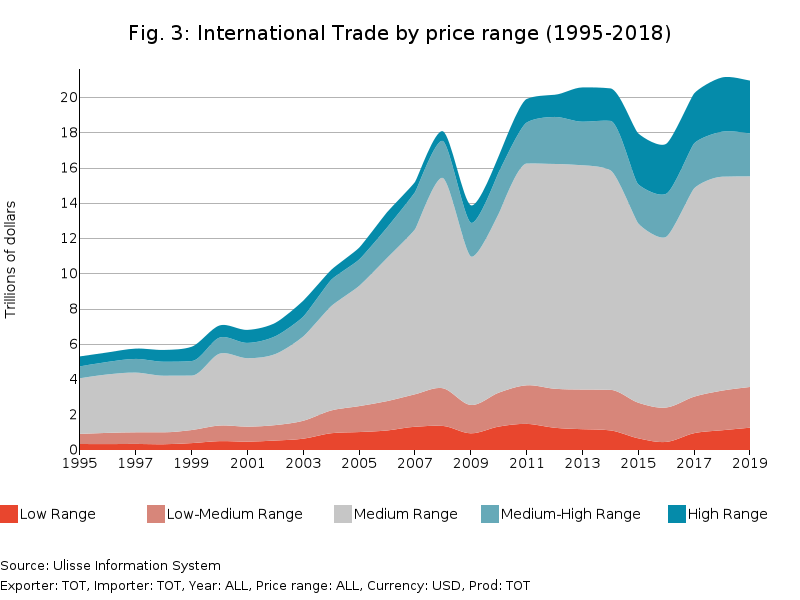 International trade by price range