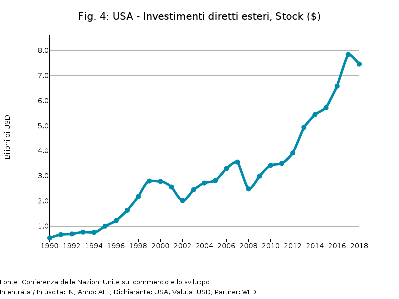 Investimenti diretti esteri in entrata negli USA