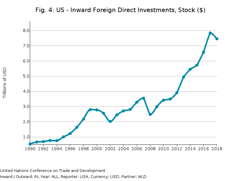 US: Inward foreign direct investment