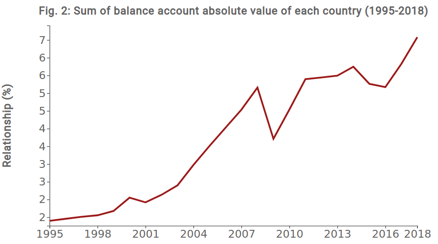 Sum of absolute trade balances