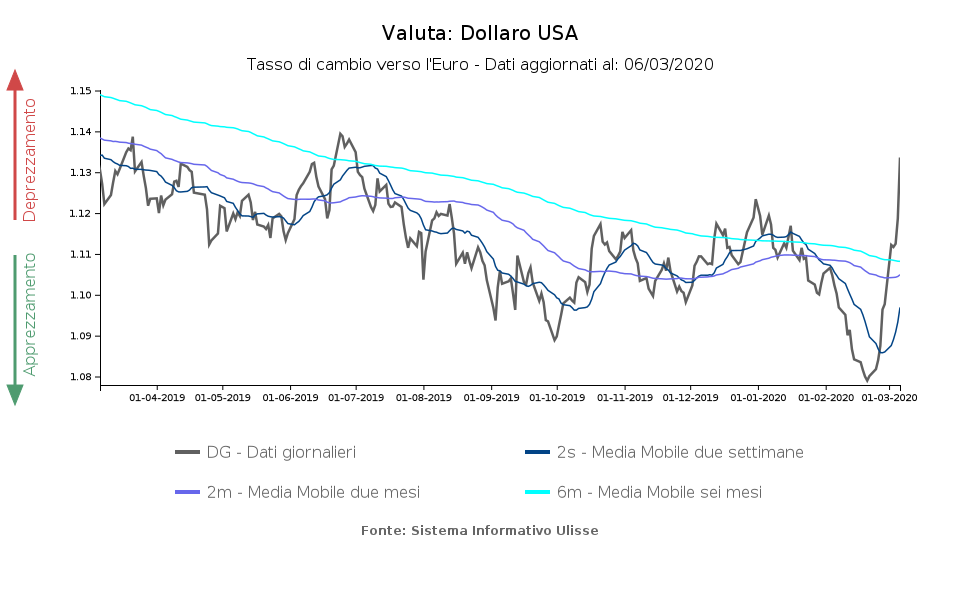 tasso di cambio dollaro/euro