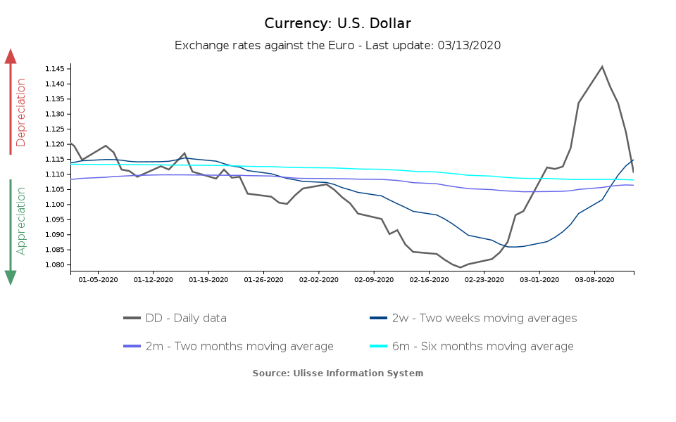 Dollar/euro exchange rate