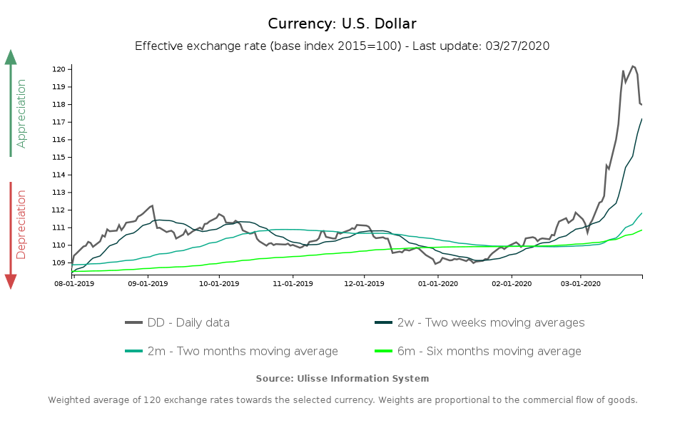 Tasso di cambio effettivo dollaro