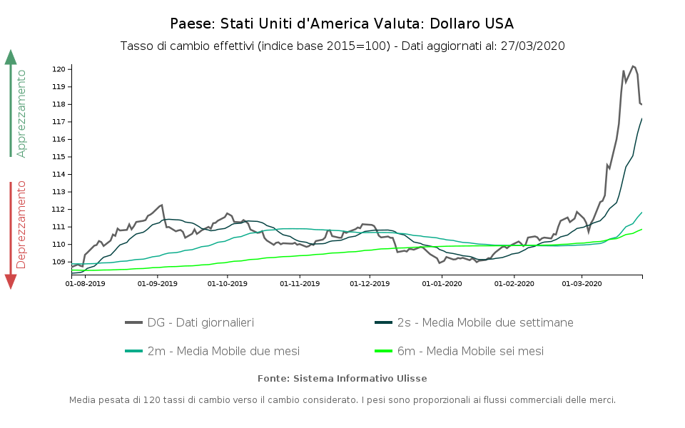 Tasso di cambio effettivo dollaro