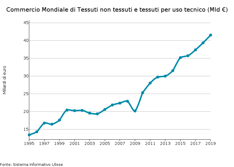 Evoluzione Commercio Mondiale Tessile Tecnico