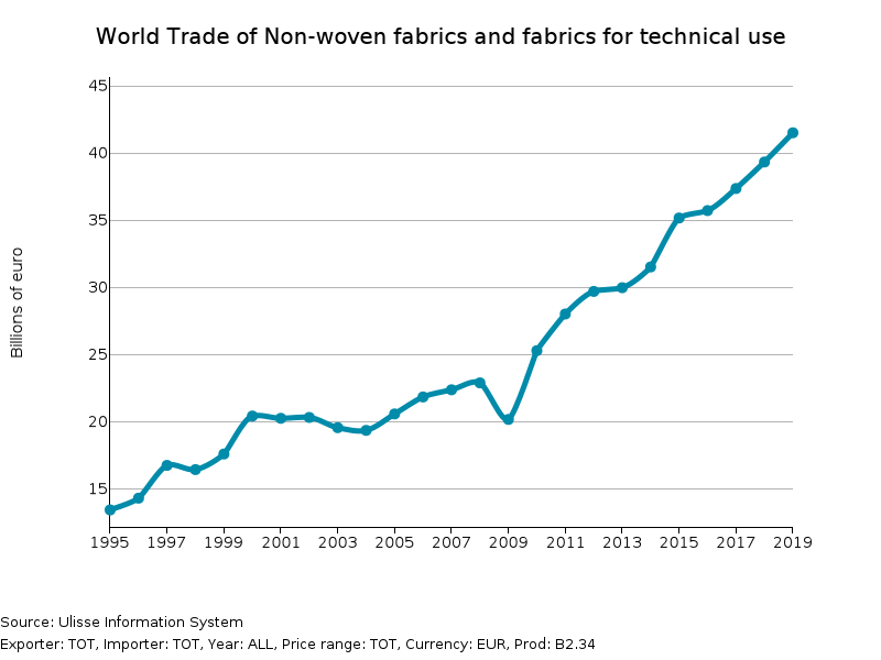 Evolution in World Trade of Technical Textiles