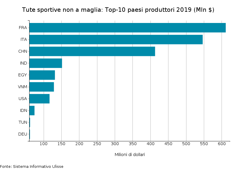 Tute sportive non a maglia: Top-10 paesi produttori nel 2019