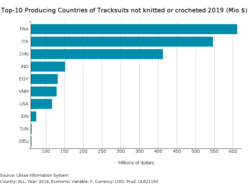 Tracksuits not knitted or crocheted: Top-10 Producing Countries in 2019