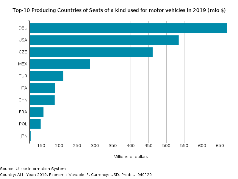 Seats for motor vehicles: Top-10 Producing Countries in 2019