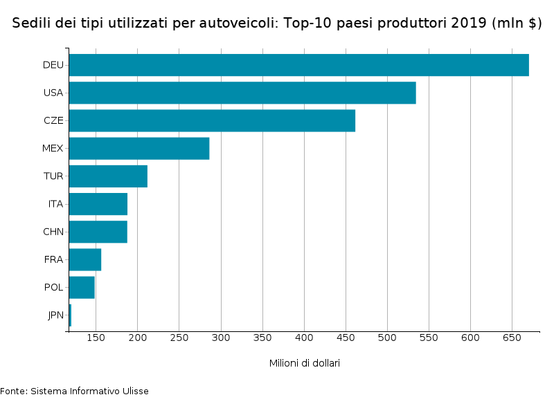 Sedili autoveicoli: Top-10 paesi produttori nel 2019