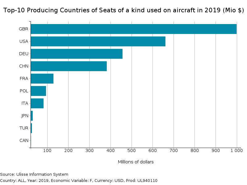 Seats for aircrafts: Top-10 Producing Countries in 2019