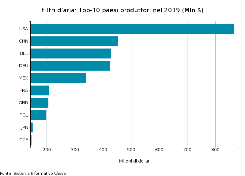 Filtri aria: Top-10 paesi produttori nel 2019