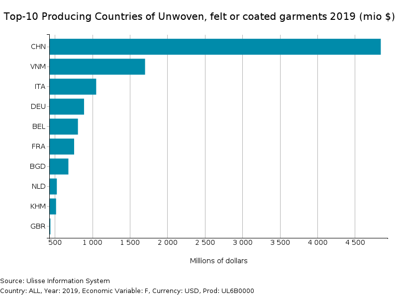Unwoven, felt or coated garments: Top-10 Producing Countries in 2019