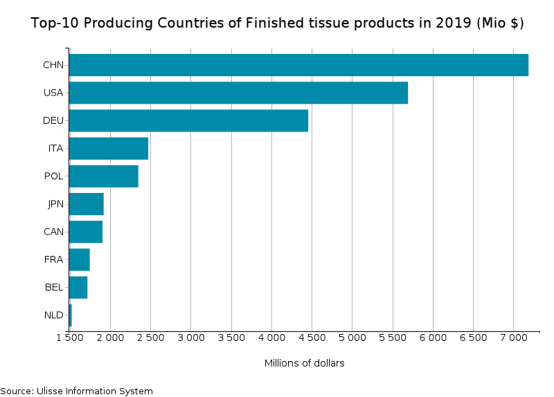 Tissue: Top-10 Producing Countries in 2019