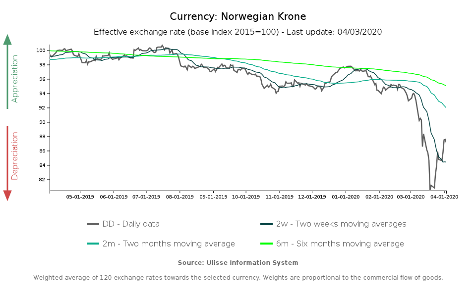 Tasso di cambio effettivo corona norvegese