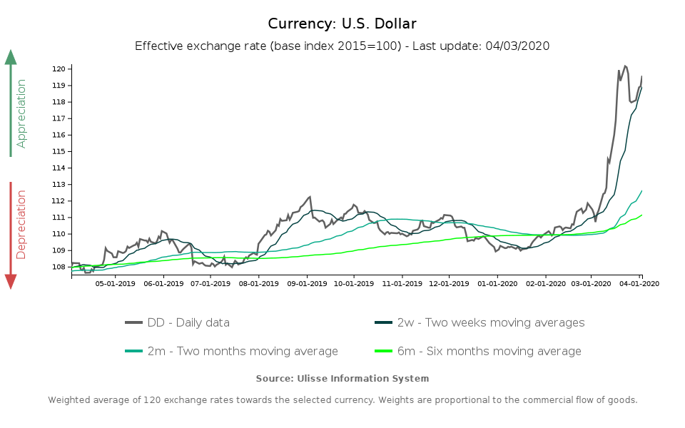 Tasso di cambio effettivo dollaro