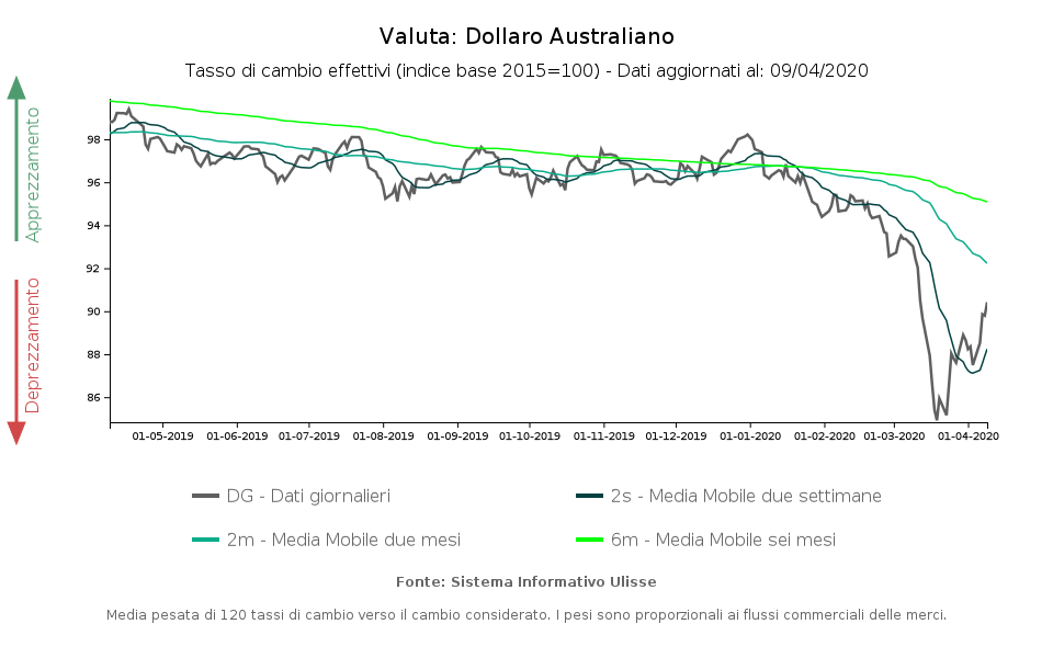 Tasso di cambio effettivo dollaro australiano
