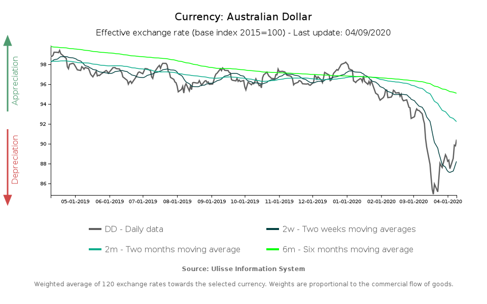 Tasso di cambio effettivo dollaro australiano