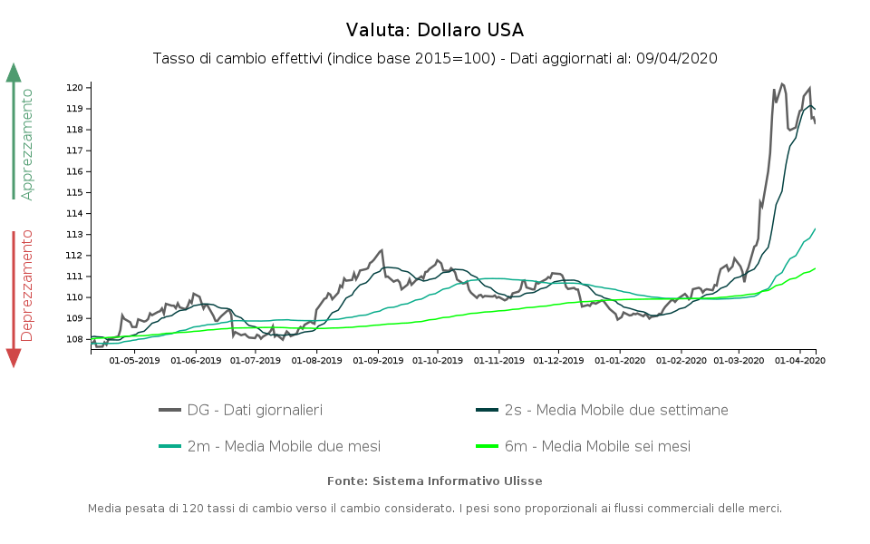 Tasso di cambio effettivo dollaro