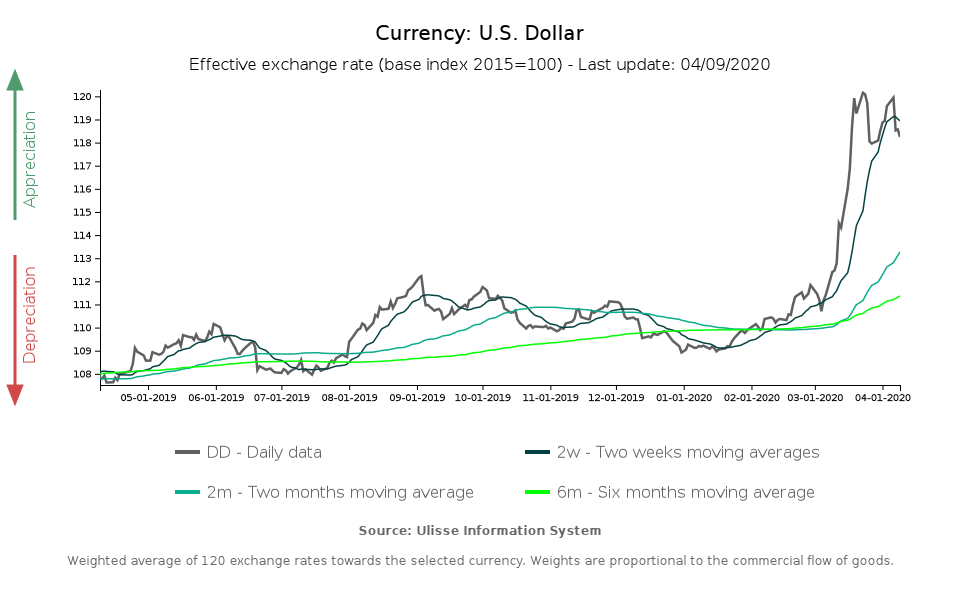 Tasso di cambio effettivo dollaro