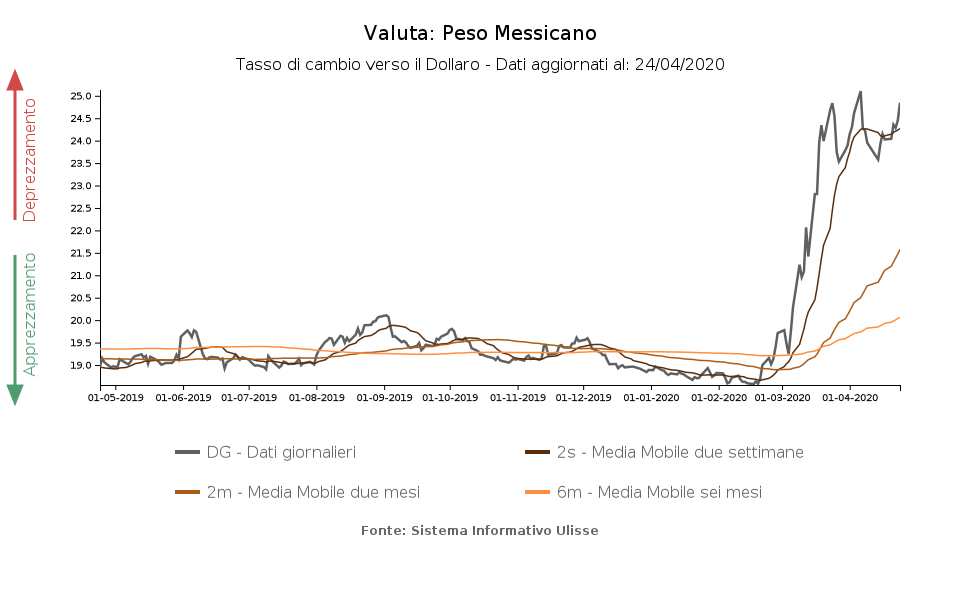 Tasso di cambio peso messicano verso il dollaro