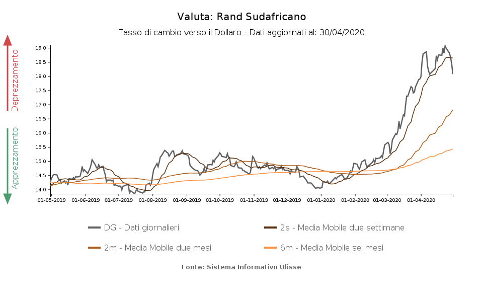 Tasso di cambio rand sudafricano verso il dollaro