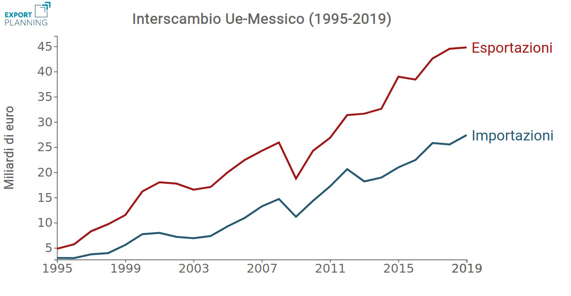 Scambi commerciali UEMEx