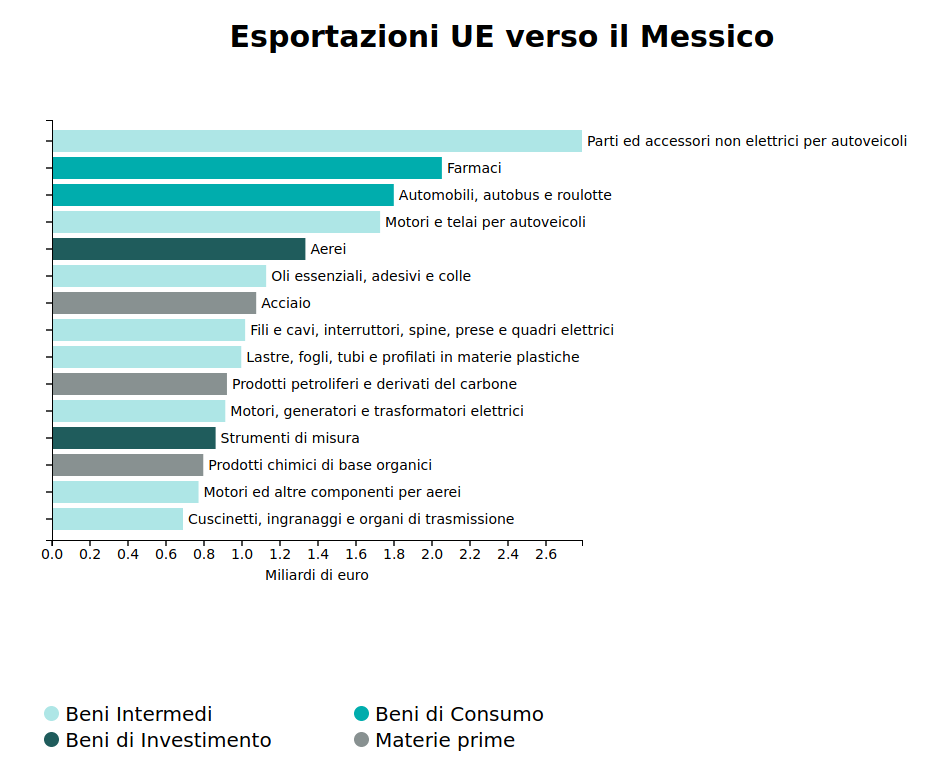 Scambi commerciali UEMEx