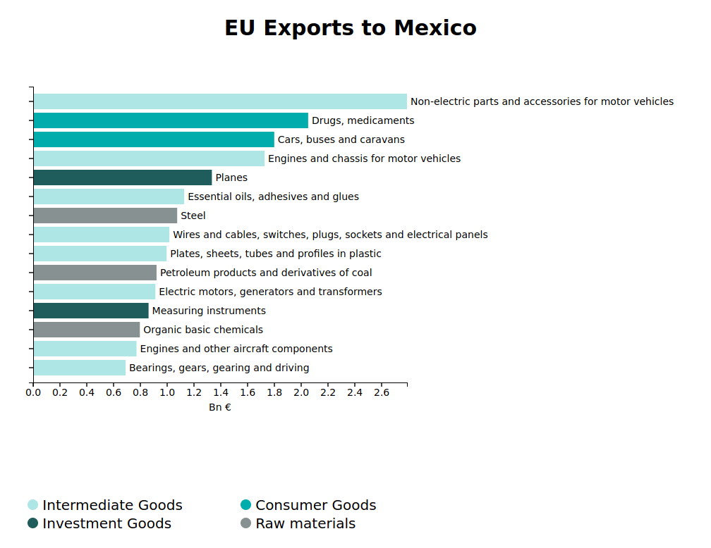 Scambi commerciali UEMEx