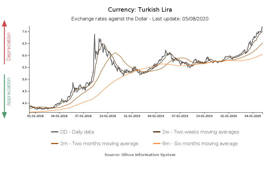 Tasso di cambio lira turca verso il dollaro