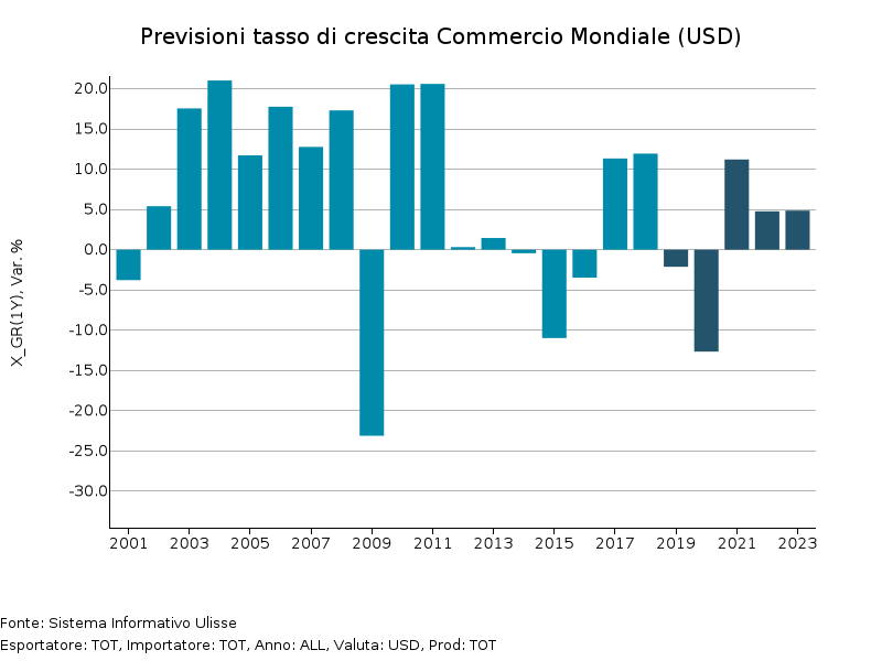 Previsioni tasso di crescita commercio mondiale