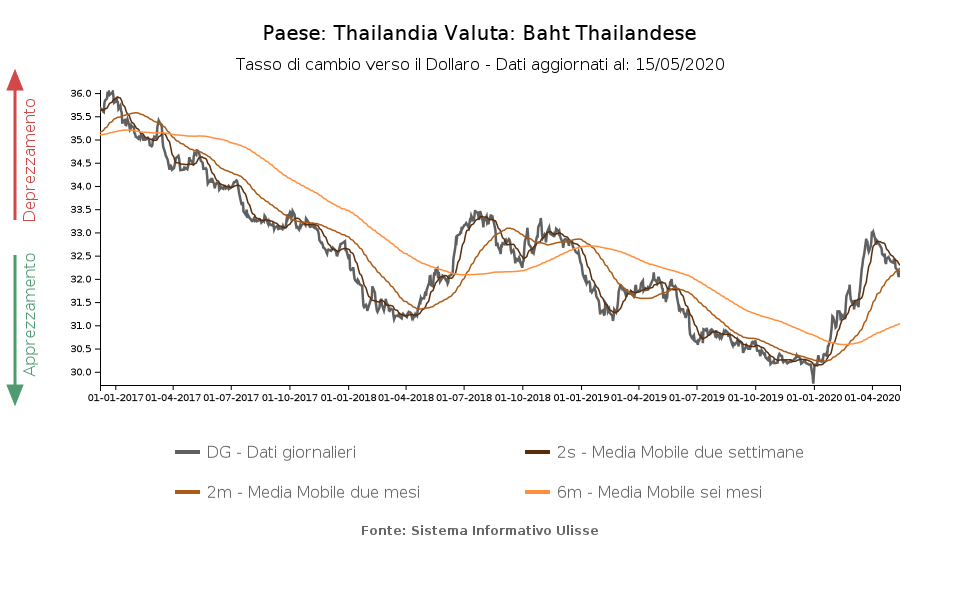 Tasso di cambio baht thailandese verso il dollaro
