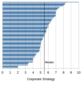 Corporate Strategy's assessment