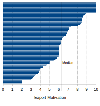 Export Motivations' assessment