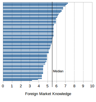 Foreign Market Knowledge's assessment