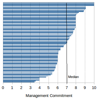 Management Commitment's assessment
