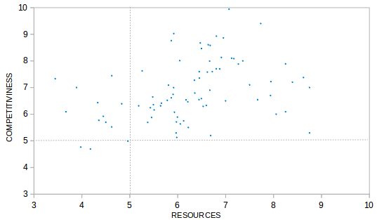 Resources' and Competitiveness' assessments