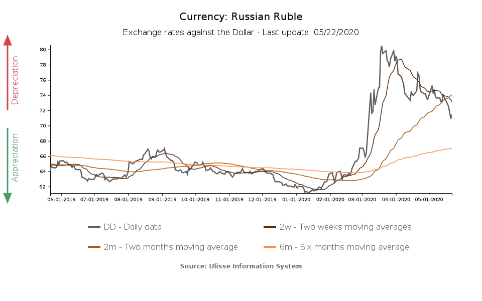 Tasso di cambio rublo russo verso il dollaro