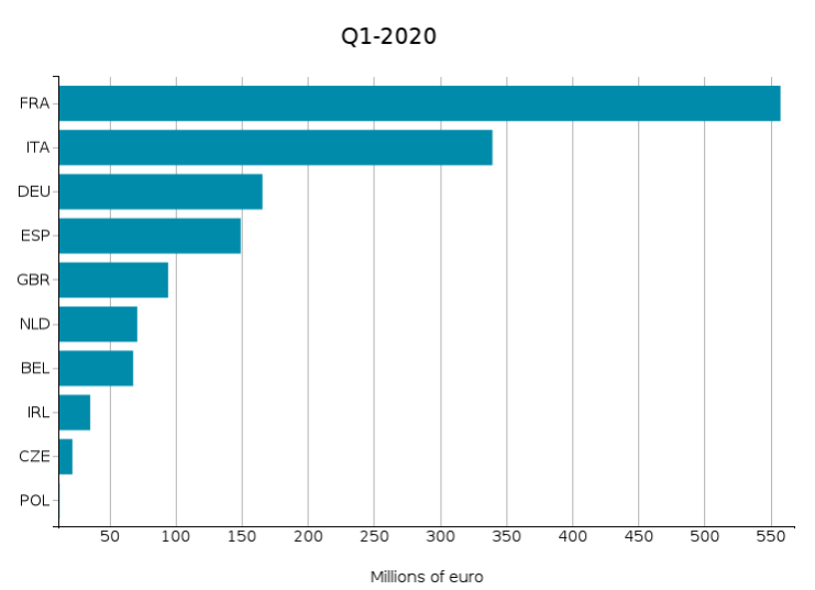 China: Top-10 EU Exporters of Fashion products in Q1-2020