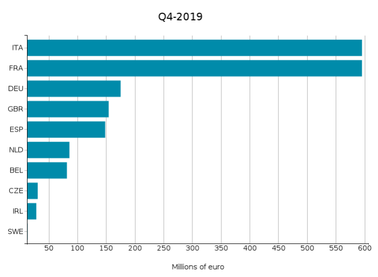 China: Top-10 EU Exporters of Fashion products in Q4-2019