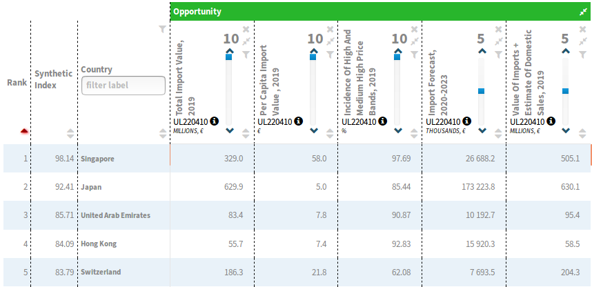 Top Potential Markets for Sparkling Wine